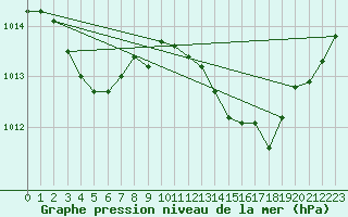 Courbe de la pression atmosphrique pour Verngues - Hameau de Cazan (13)