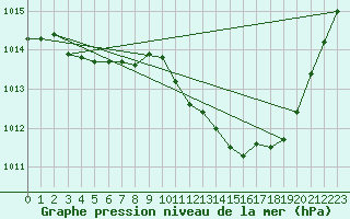 Courbe de la pression atmosphrique pour Bziers Cap d