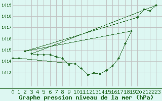 Courbe de la pression atmosphrique pour Luedge-Paenbruch