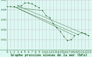 Courbe de la pression atmosphrique pour Oschatz