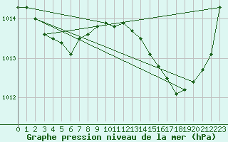 Courbe de la pression atmosphrique pour Le Grau-du-Roi (30)