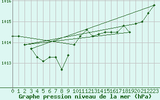 Courbe de la pression atmosphrique pour Lignerolles (03)