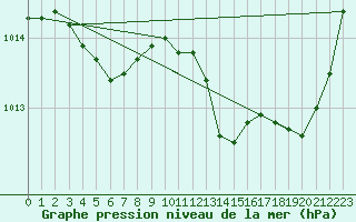 Courbe de la pression atmosphrique pour Sant Quint - La Boria (Esp)