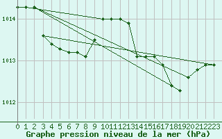 Courbe de la pression atmosphrique pour Capo Palinuro