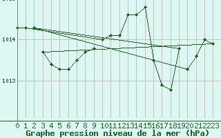 Courbe de la pression atmosphrique pour Marseille - Saint-Loup (13)
