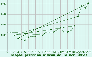 Courbe de la pression atmosphrique pour Renwez (08)