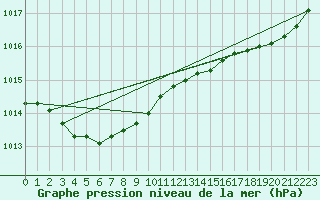 Courbe de la pression atmosphrique pour Pointe de Chassiron (17)