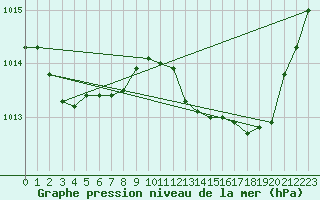Courbe de la pression atmosphrique pour Sant Quint - La Boria (Esp)