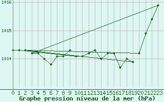 Courbe de la pression atmosphrique pour Bourges (18)