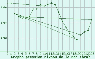 Courbe de la pression atmosphrique pour Herbault (41)