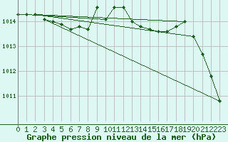 Courbe de la pression atmosphrique pour Bingley