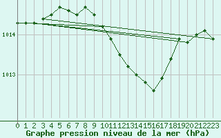 Courbe de la pression atmosphrique pour Hirsova