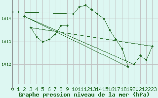 Courbe de la pression atmosphrique pour Saint-Jean-de-Vedas (34)