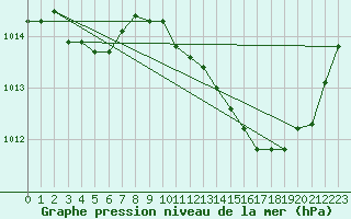 Courbe de la pression atmosphrique pour Valleraugue - Pont Neuf (30)