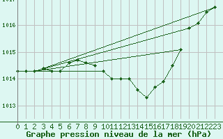 Courbe de la pression atmosphrique pour Ummendorf