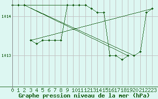 Courbe de la pression atmosphrique pour Mouthiers-sur-Bome