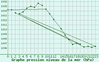 Courbe de la pression atmosphrique pour Waidhofen an der Ybbs