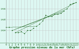 Courbe de la pression atmosphrique pour Ballypatrick Forest