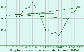 Courbe de la pression atmosphrique pour Bad Kissingen