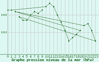 Courbe de la pression atmosphrique pour Liscombe
