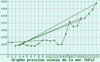 Courbe de la pression atmosphrique pour Castellbell i el Vilar (Esp)