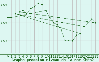 Courbe de la pression atmosphrique pour Marnitz