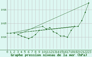 Courbe de la pression atmosphrique pour L