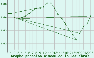 Courbe de la pression atmosphrique pour Cernay (86)