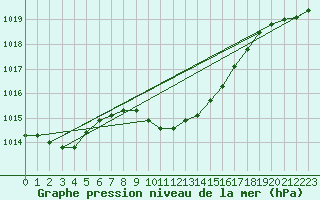 Courbe de la pression atmosphrique pour Sliac