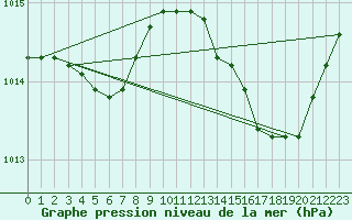 Courbe de la pression atmosphrique pour Breuillet (17)