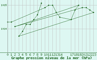 Courbe de la pression atmosphrique pour Ponza