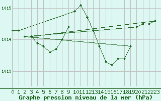 Courbe de la pression atmosphrique pour Plussin (42)