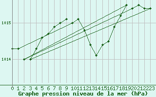 Courbe de la pression atmosphrique pour Hirsova