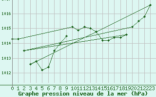 Courbe de la pression atmosphrique pour Douzens (11)