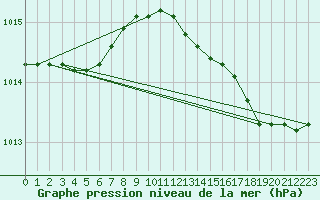 Courbe de la pression atmosphrique pour Saint-Quentin (02)