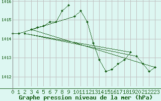 Courbe de la pression atmosphrique pour Pertuis - Grand Cros (84)