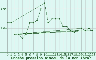 Courbe de la pression atmosphrique pour Cervia