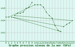 Courbe de la pression atmosphrique pour Brion (38)