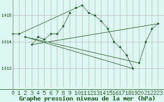 Courbe de la pression atmosphrique pour Dax (40)