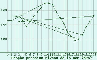 Courbe de la pression atmosphrique pour Aniane (34)