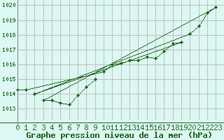 Courbe de la pression atmosphrique pour Orly (91)