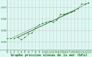 Courbe de la pression atmosphrique pour Svenska Hogarna