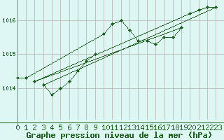 Courbe de la pression atmosphrique pour Mandailles-Saint-Julien (15)