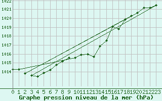 Courbe de la pression atmosphrique pour Schauenburg-Elgershausen