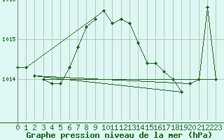 Courbe de la pression atmosphrique pour Ste (34)