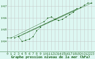 Courbe de la pression atmosphrique pour Jabbeke (Be)