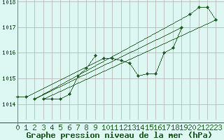 Courbe de la pression atmosphrique pour Messina