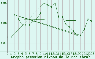 Courbe de la pression atmosphrique pour Cerisiers (89)