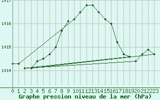 Courbe de la pression atmosphrique pour Anglars St-Flix(12)