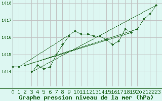 Courbe de la pression atmosphrique pour Leucate (11)